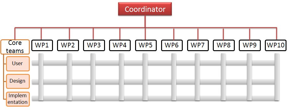 Picture of the matrix organisation, it shows the work packages and core teams