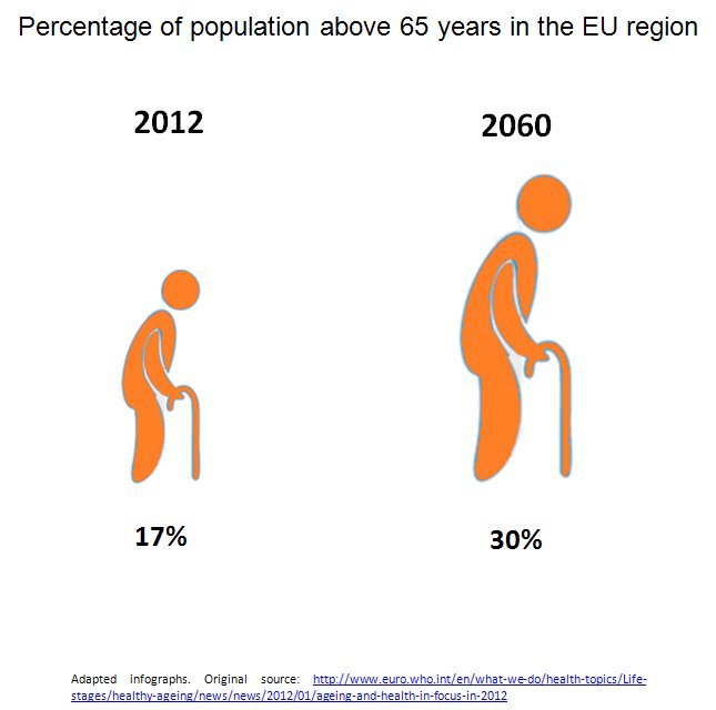 Percentage of population above 65 years in the EU region